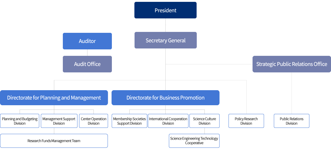 KOFST Organization Chart
